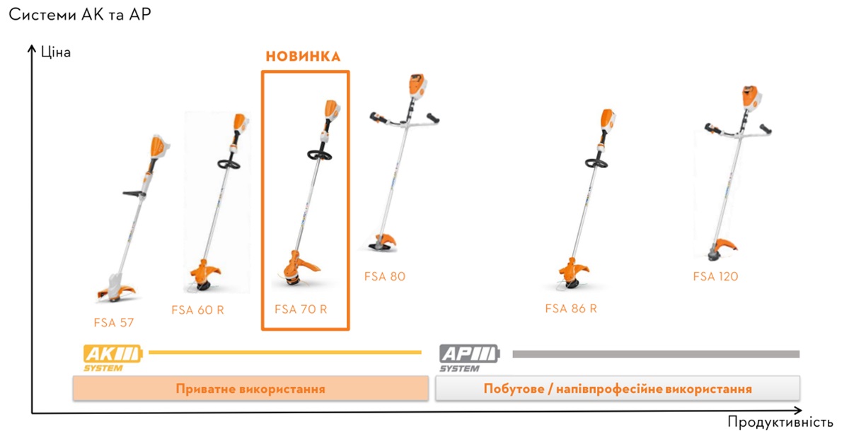 STIHL FSA 70 R_1