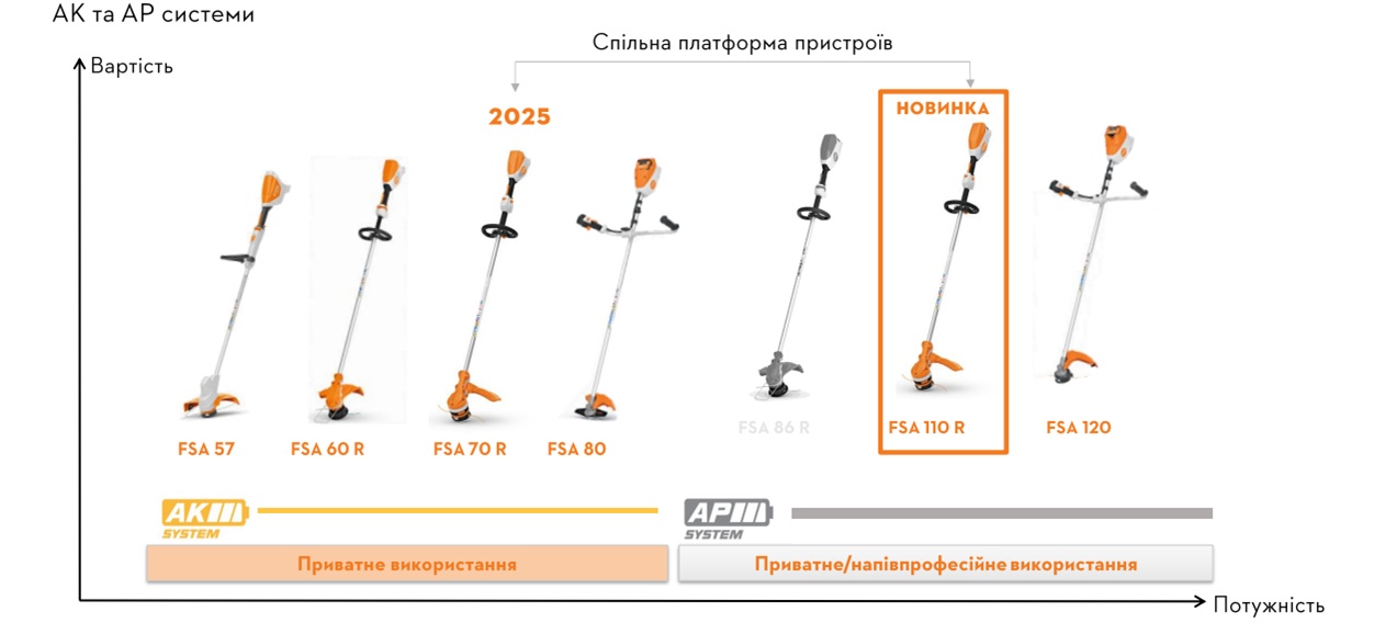 STIHL FSA 110